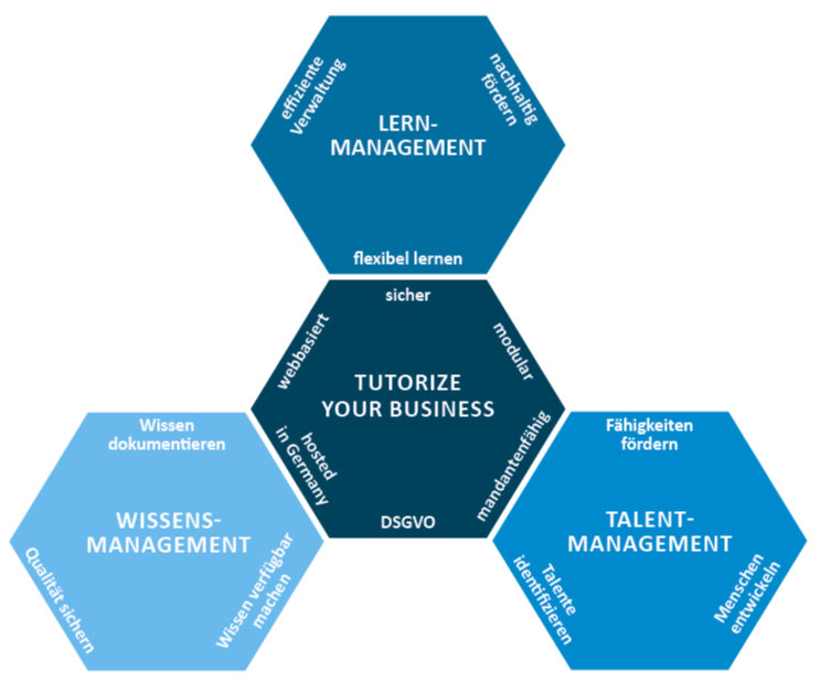 Die drei Module von TUTORize - Lernmanagement, Wissensmanagement, Talentmanagement